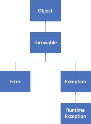 Runtime Exception Class Hierarchy