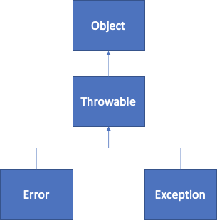 Throwable Class Hierarchy